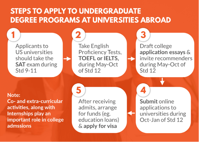 Steps to apply to UG programs 1