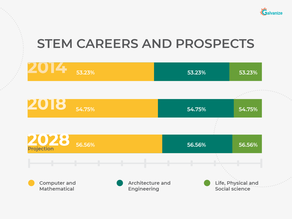 STEM careers and prospects