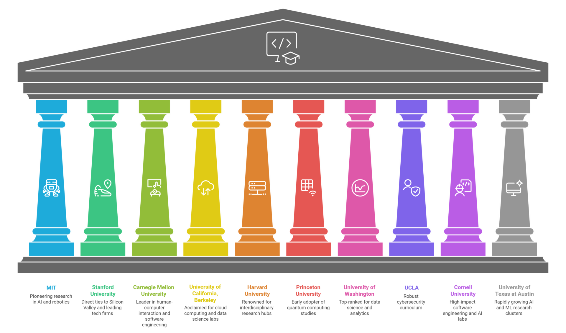 Top 10 Universities for MS in CS (QS Subject 2025) visual selection