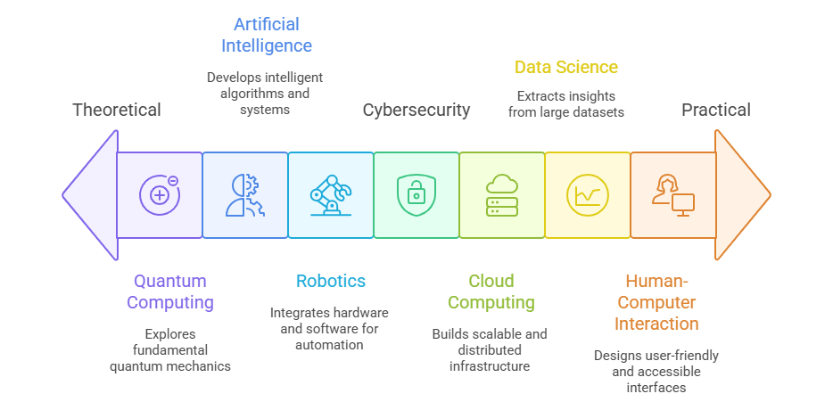 Top Specializations in 2025 visual selection