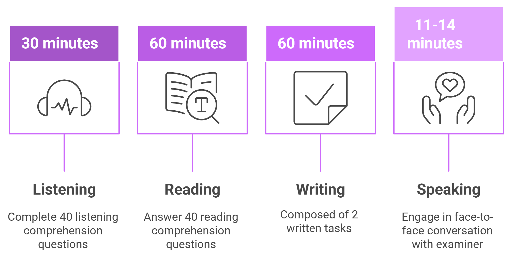 IELTS Test Format and Sections visual selection (1)