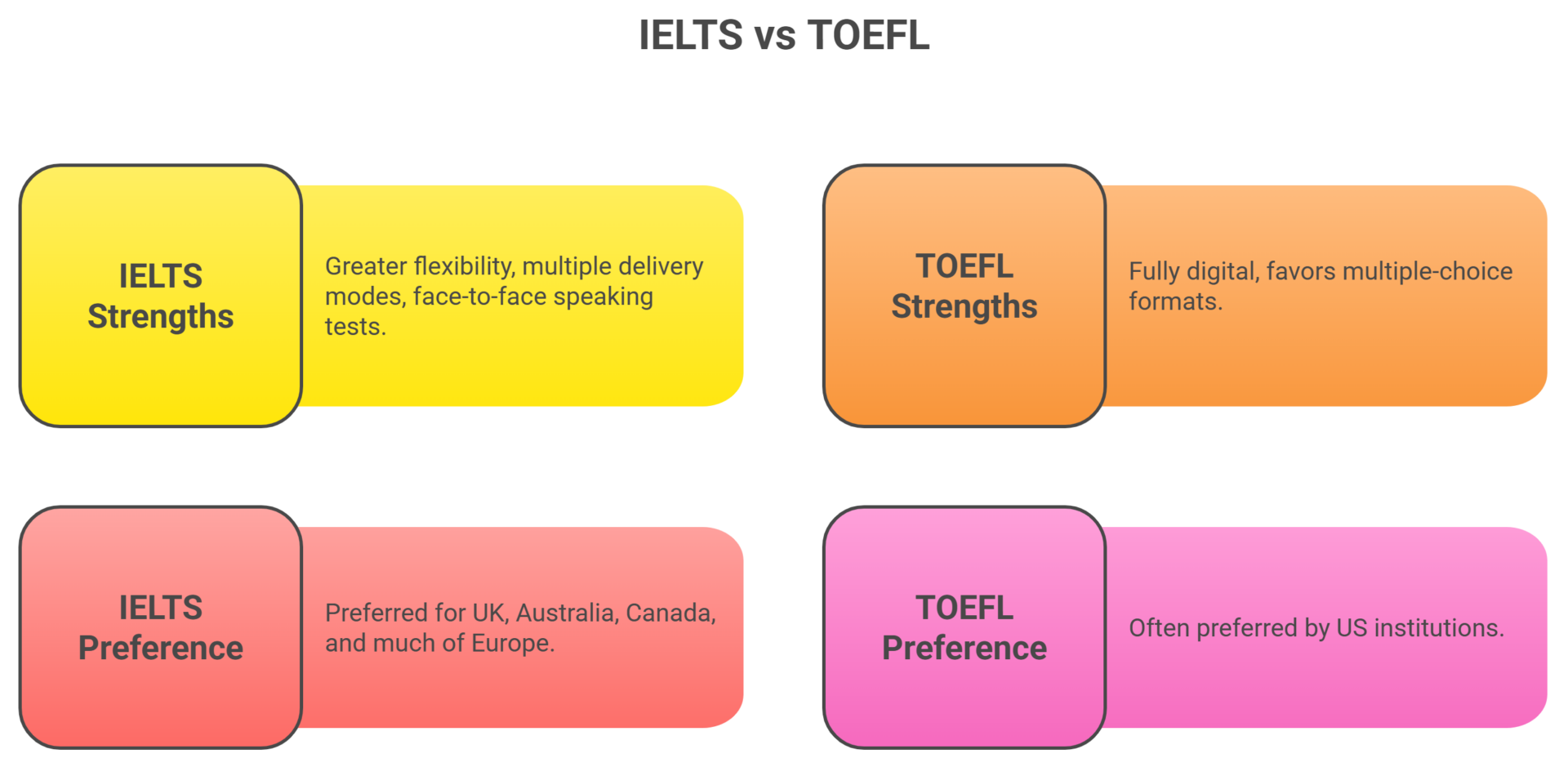 IELTS vs TOEFL Which Exam Should You Take visual selection