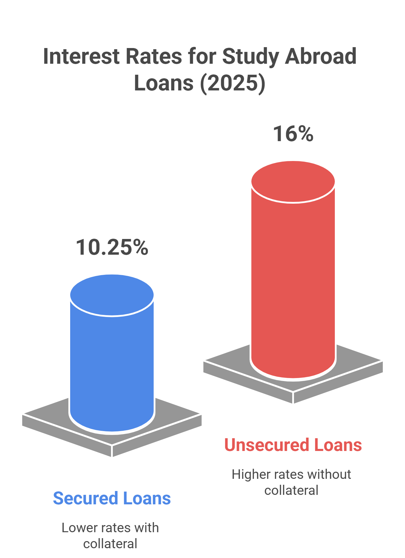 Types of Education Loans for Study Abroad Secured vs Unsecured visual selection (1)