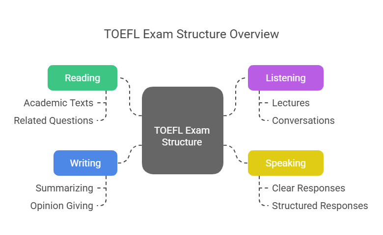 How to Prepare for the TOEFL Exam How to Prepare for the TOEFL Exam