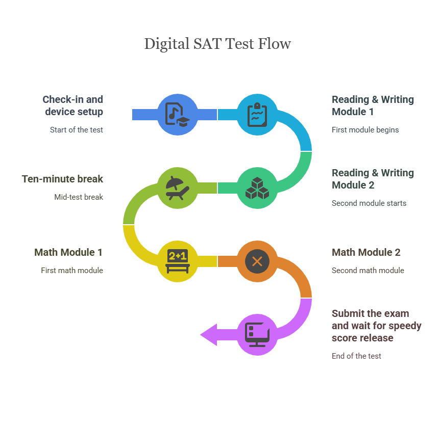 Digital SAT Test Flow How the Pattern Plays Out from Start to Finish visual selection (1) Digital SAT Test Flow How the Pattern Plays Out from Start to Finish visual selection (1)