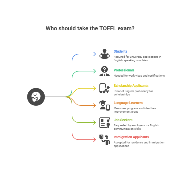 Who Should Take the TOEFL Exam Who Should Take the TOEFL Exam